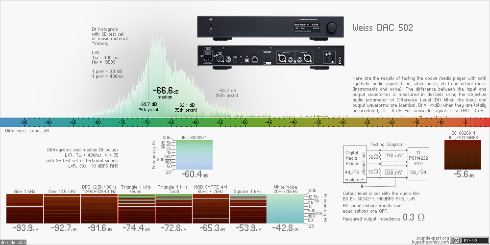 Df-slide with audio measurements of Weiss DAC 502